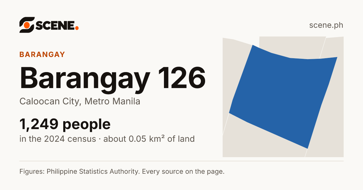 Barangay 126, Caloocan City, barangay: 1,249 people in the 2024 census