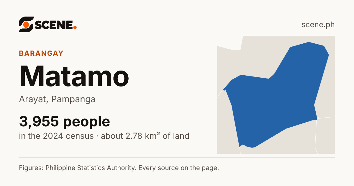 Matamo, Arayat, barangay: 3,955 people in the 2024 census