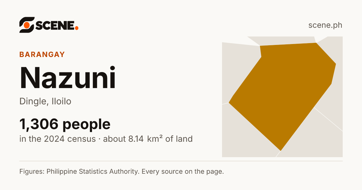 Nazuni, Dingle, barangay: 1,306 people in the 2024 census