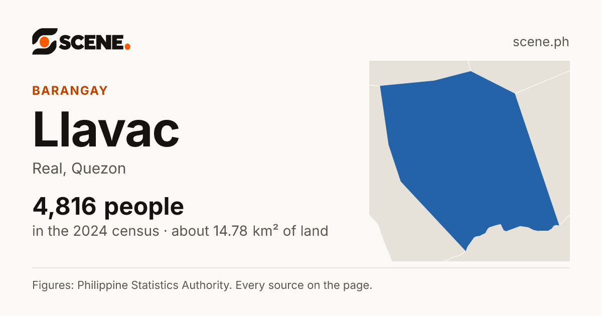 Llavac, Real, barangay: 4,816 people in the 2024 census