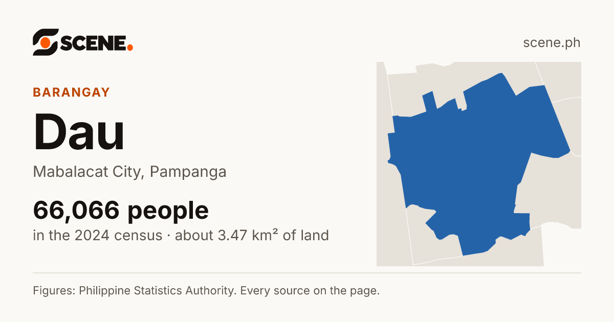 Dau, Mabalacat City, barangay: 66,066 people in the 2024 census