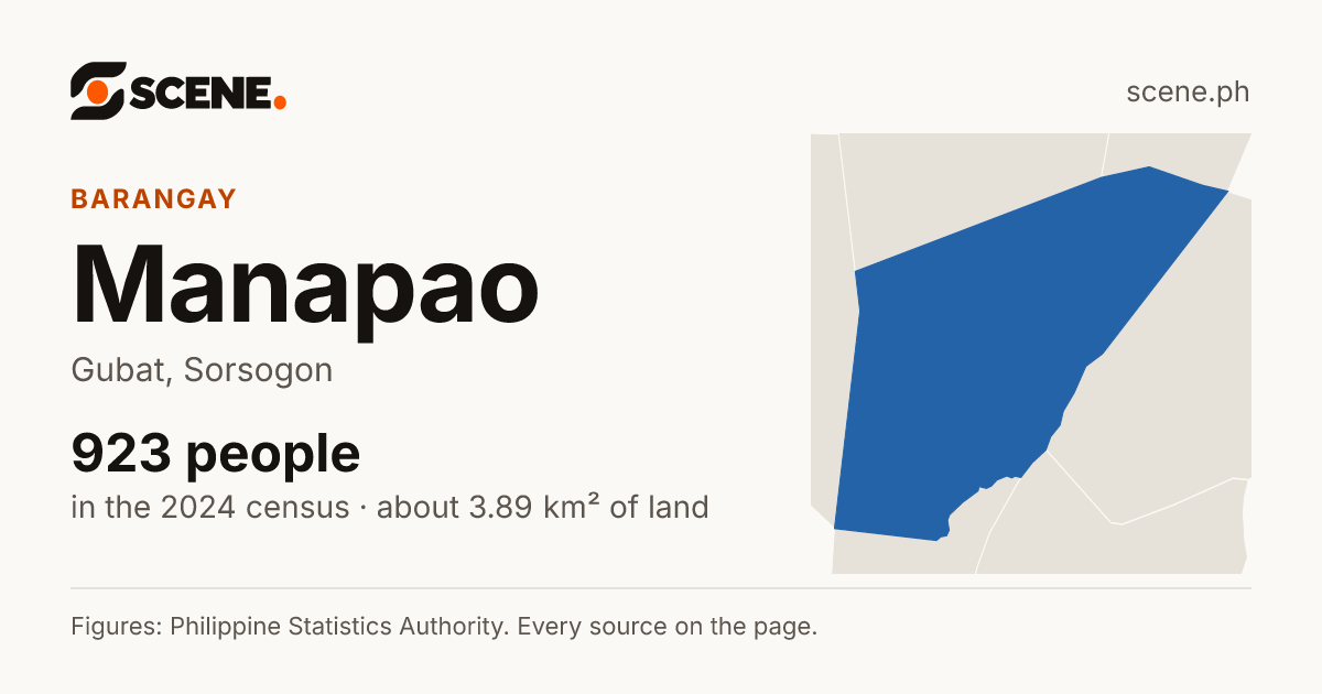 Manapao, Gubat, barangay: 923 people in the 2024 census
