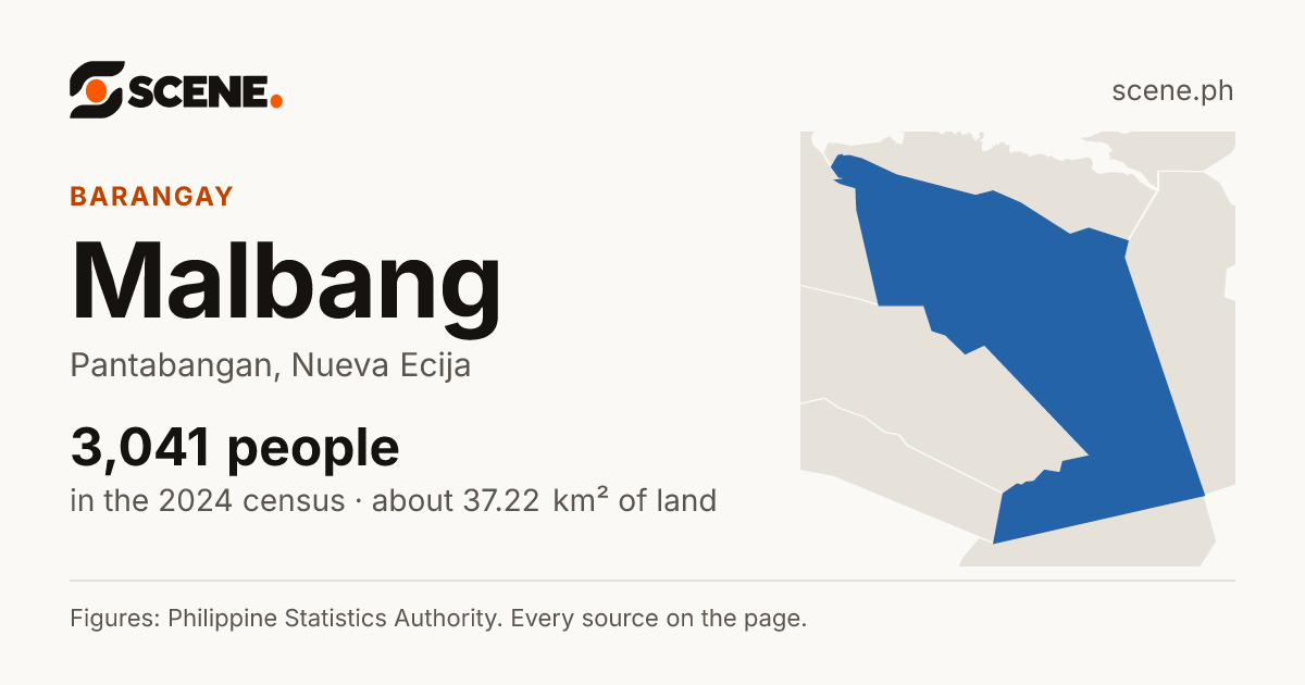 Malbang, Pantabangan, barangay: 3,041 people in the 2024 census