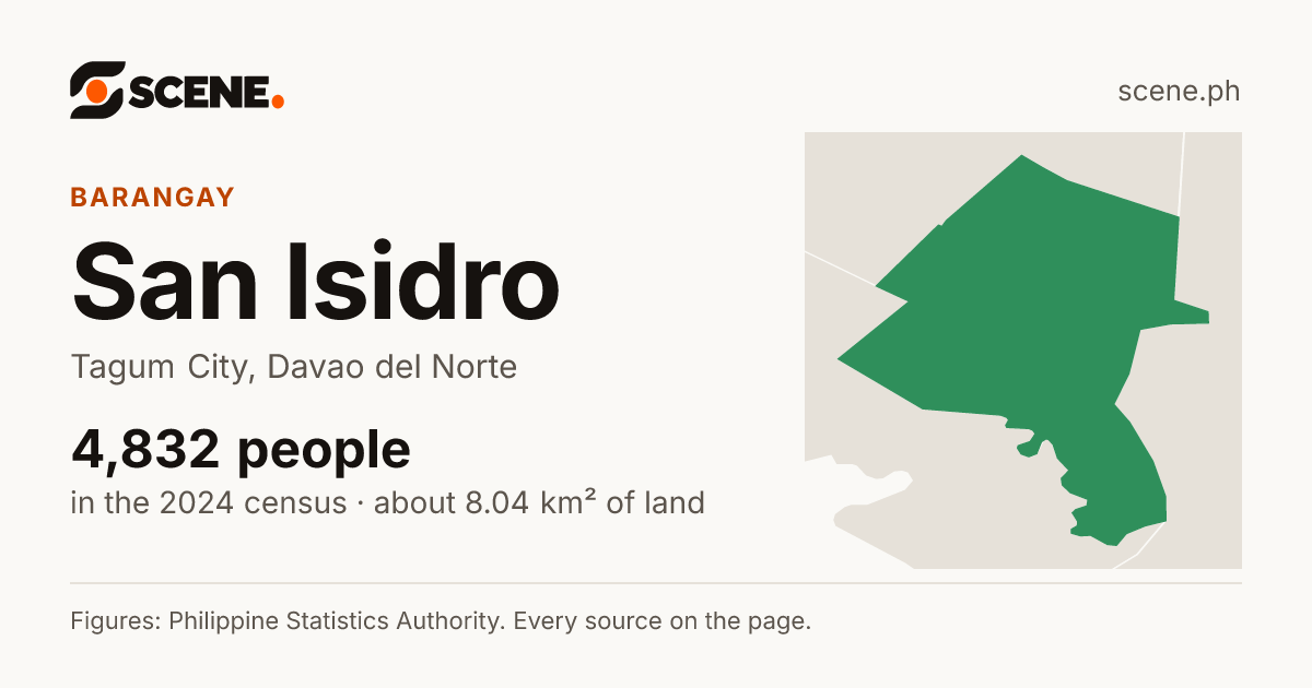 San Isidro, Tagum City, barangay: 4,832 people in the 2024 census