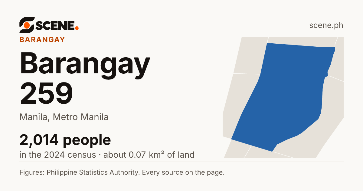 Barangay 259, Manila, barangay: 2,014 people in the 2024 census