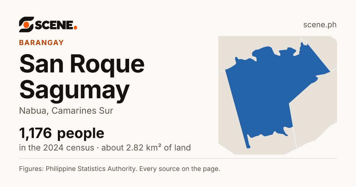 San Roque Sagumay, Nabua, barangay: 1,176 people in the 2024 census