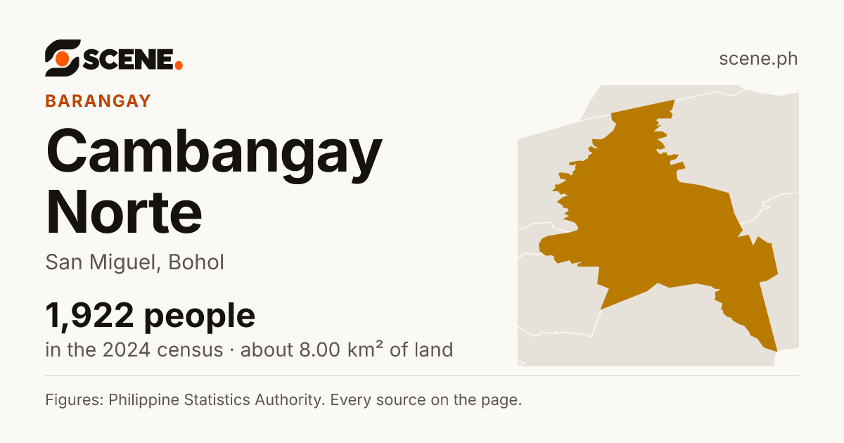 Cambangay Norte, San Miguel, barangay: 1,922 people in the 2024 census