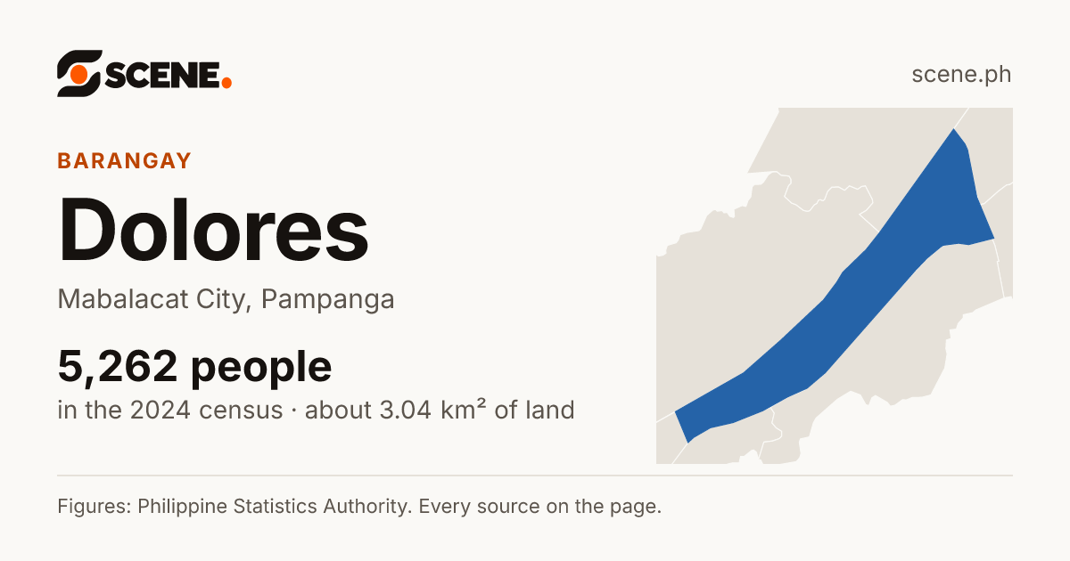 Dolores, Mabalacat City, barangay: 5,262 people in the 2024 census