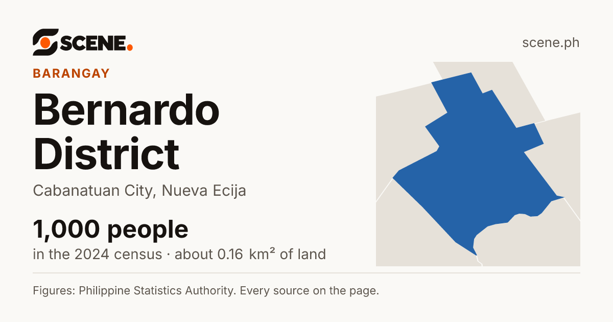 Bernardo District, Cabanatuan City, barangay: 1,000 people in the 2024 census