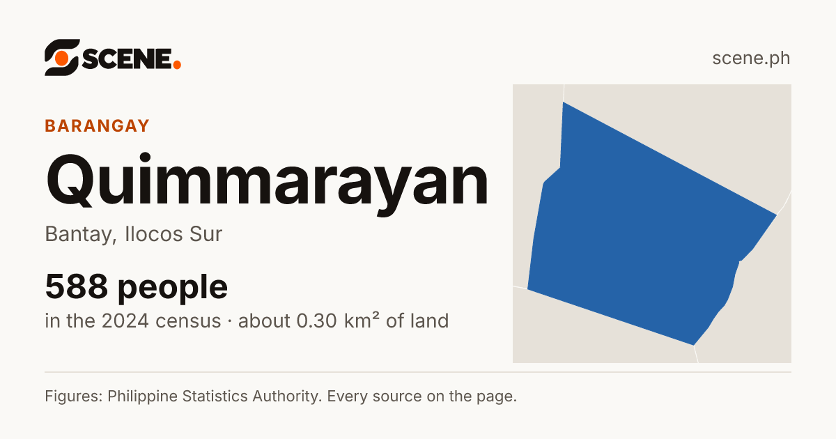 Quimmarayan, Bantay, barangay: 588 people in the 2024 census