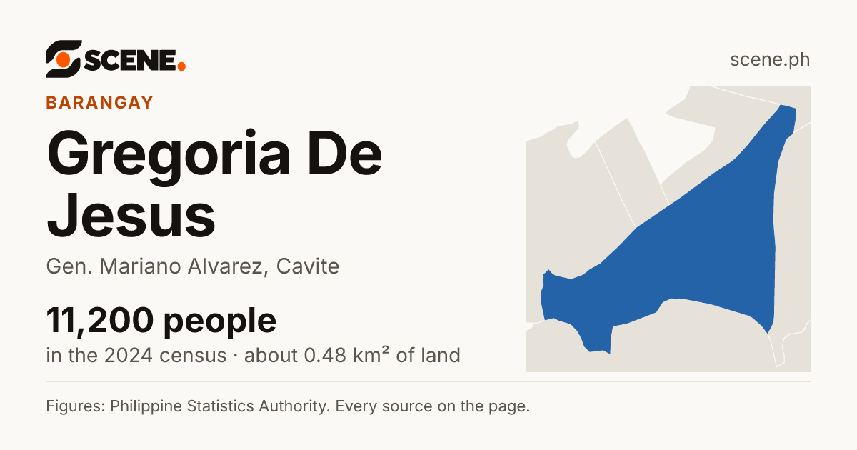 Gregoria De Jesus, Gen. Mariano Alvarez, barangay: 11,200 people in the 2024 census