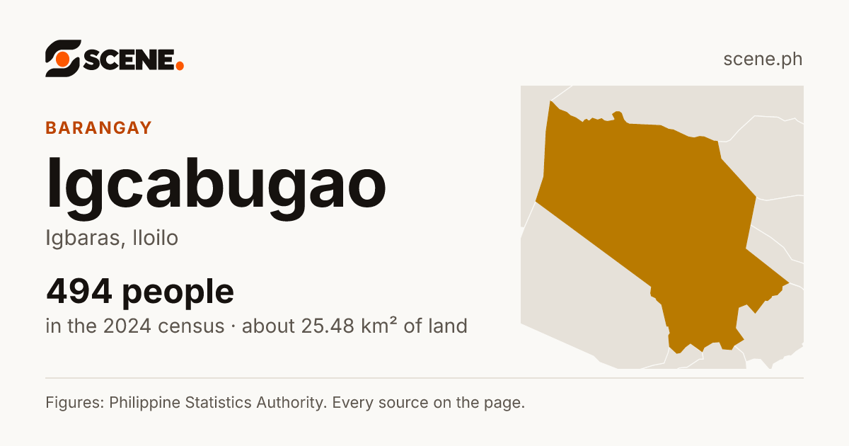 Igcabugao, Igbaras, barangay: 494 people in the 2024 census