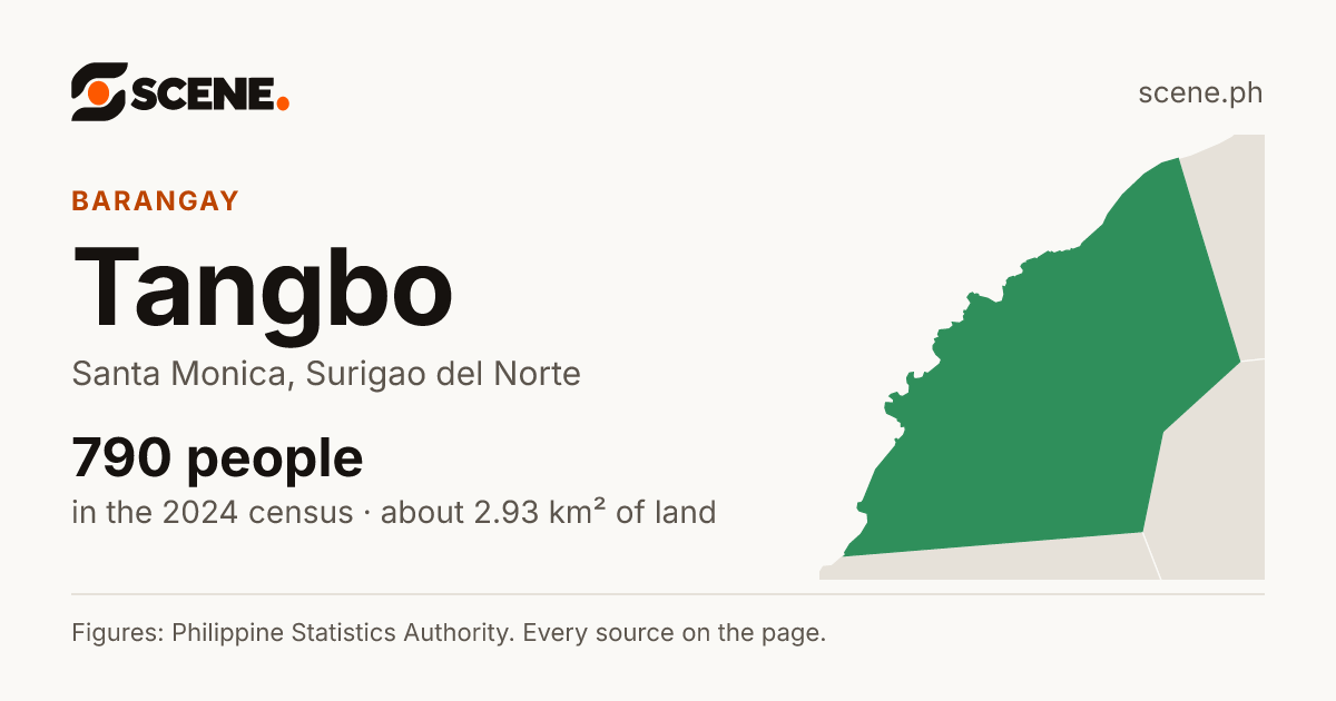 Tangbo, Santa Monica, barangay: 790 people in the 2024 census