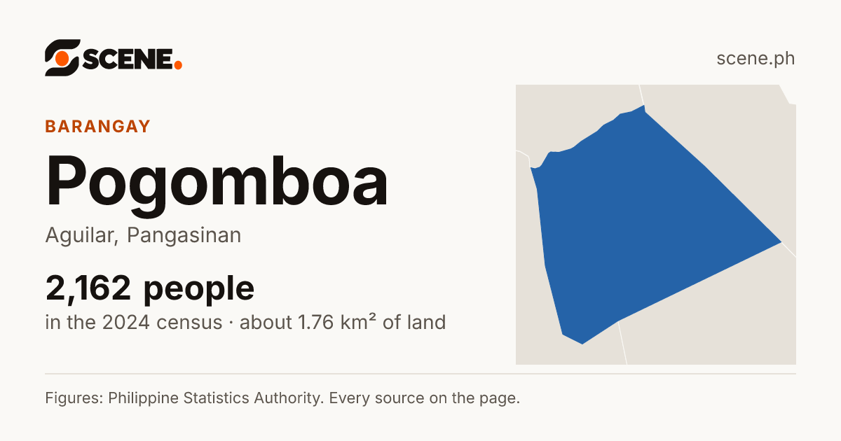 Pogomboa, Aguilar, barangay: 2,162 people in the 2024 census