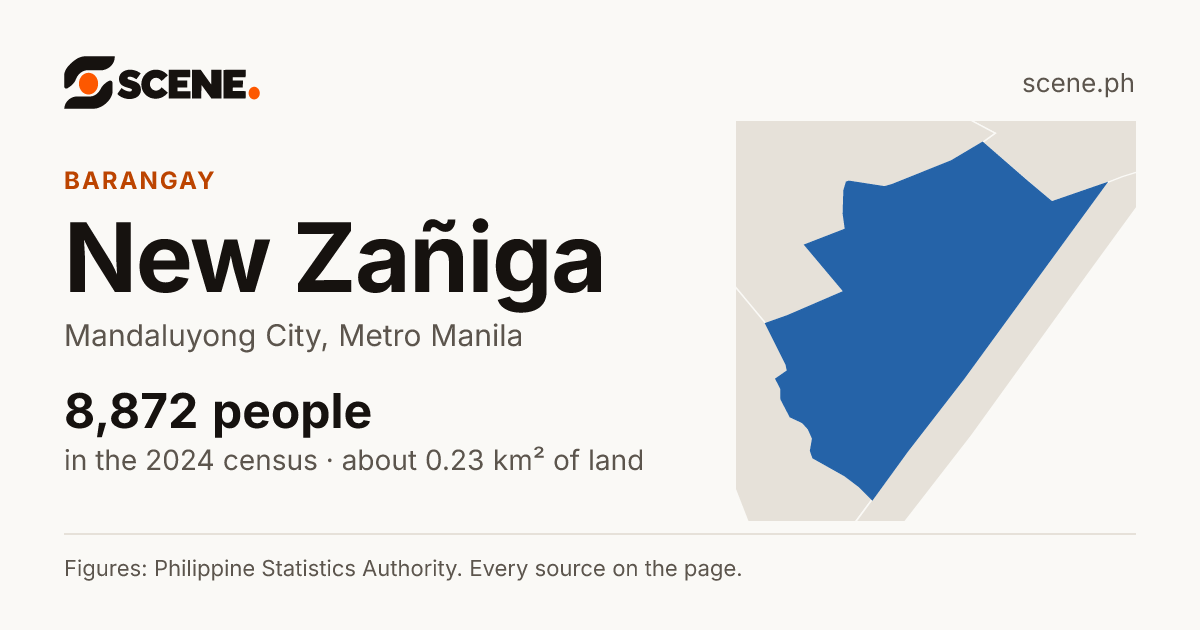New Zañiga, Mandaluyong City, barangay: 8,872 people in the 2024 census