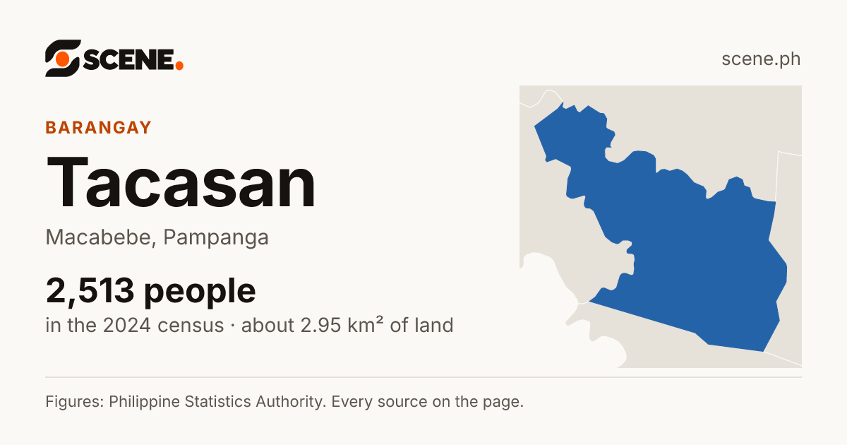Tacasan, Macabebe, barangay: 2,513 people in the 2024 census
