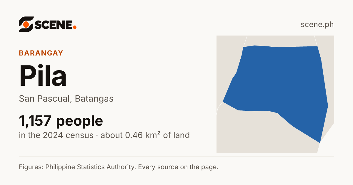 Pila, San Pascual, barangay: 1,157 people in the 2024 census