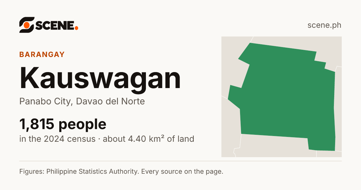 Kauswagan, Panabo City, barangay: 1,815 people in the 2024 census