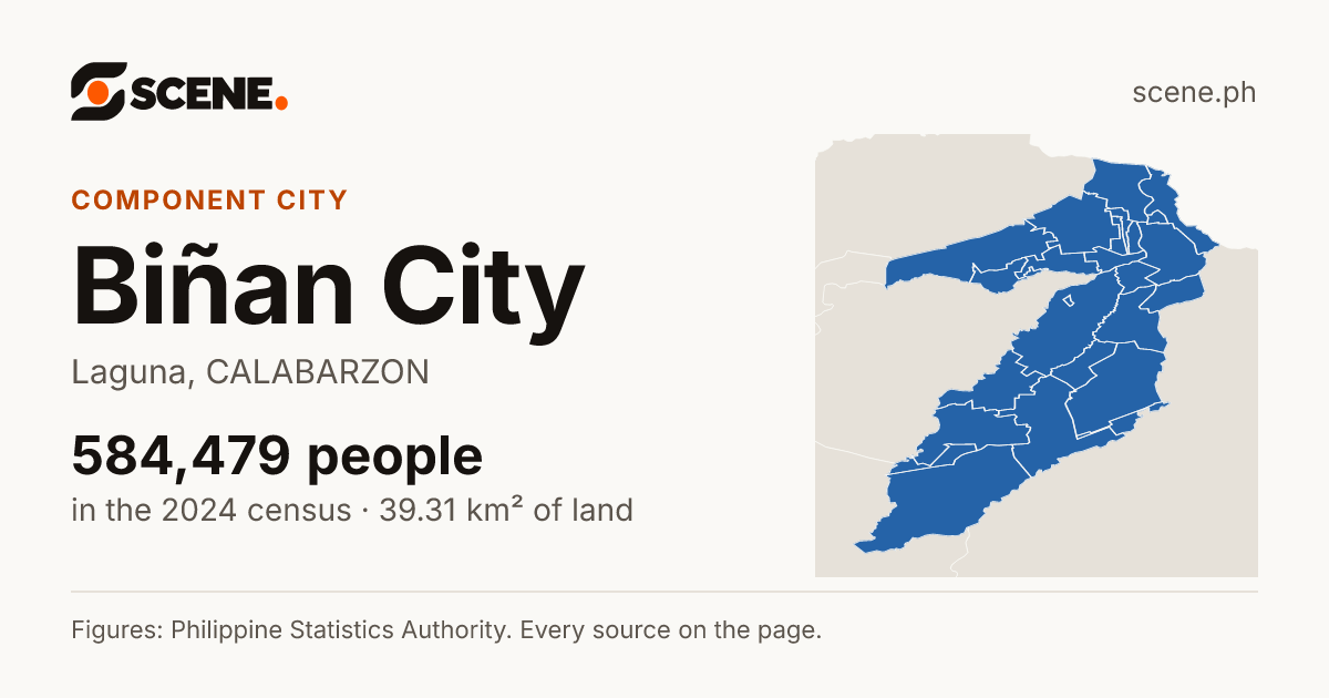 Biñan City, Laguna, component city: 584,479 people in the 2024 census