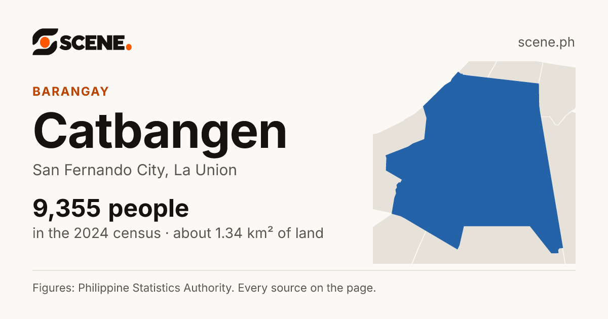 Catbangen, San Fernando City, barangay: 9,355 people in the 2024 census