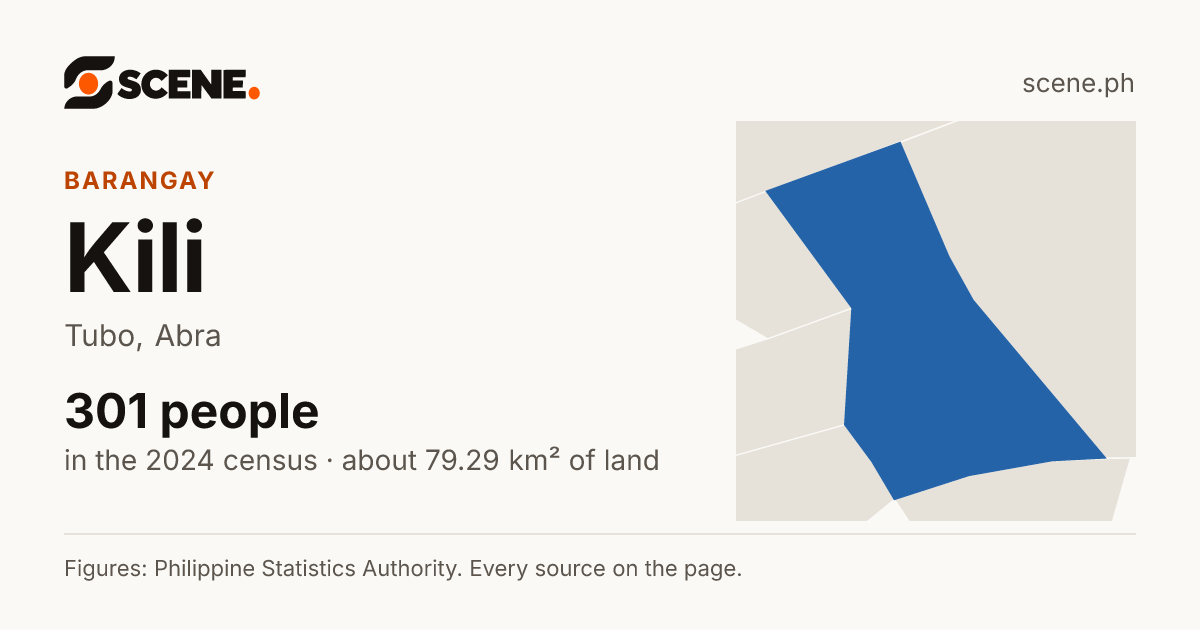 Kili, Tubo, barangay: 301 people in the 2024 census