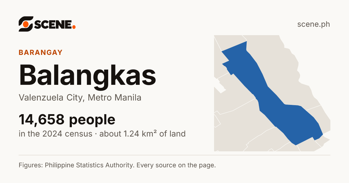 Balangkas, Valenzuela City, barangay: 14,658 people in the 2024 census