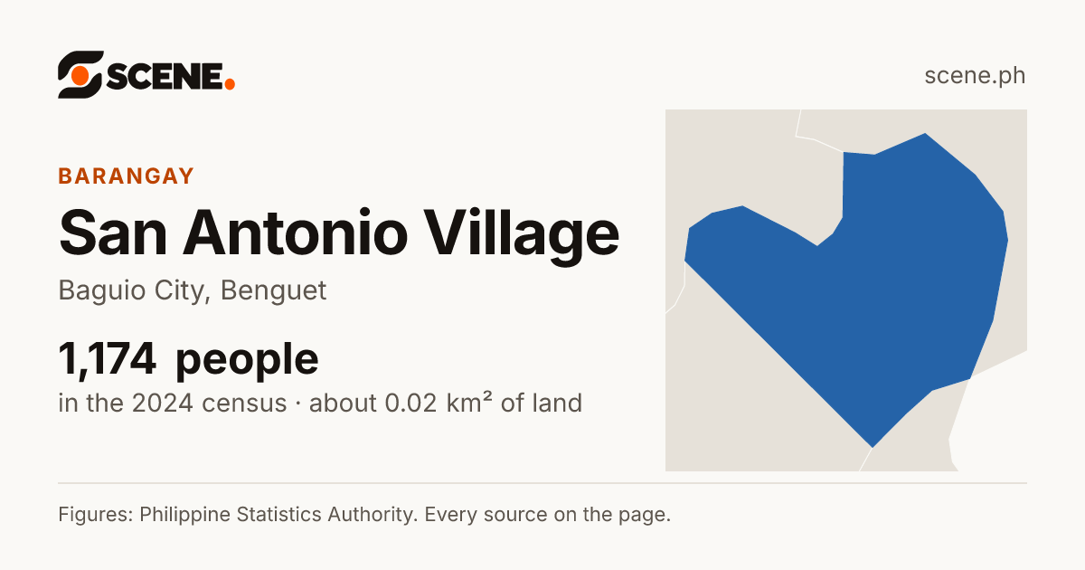 San Antonio Village, Baguio City, barangay: 1,174 people in the 2024 census