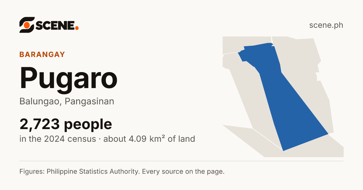 Pugaro, Balungao, barangay: 2,723 people in the 2024 census