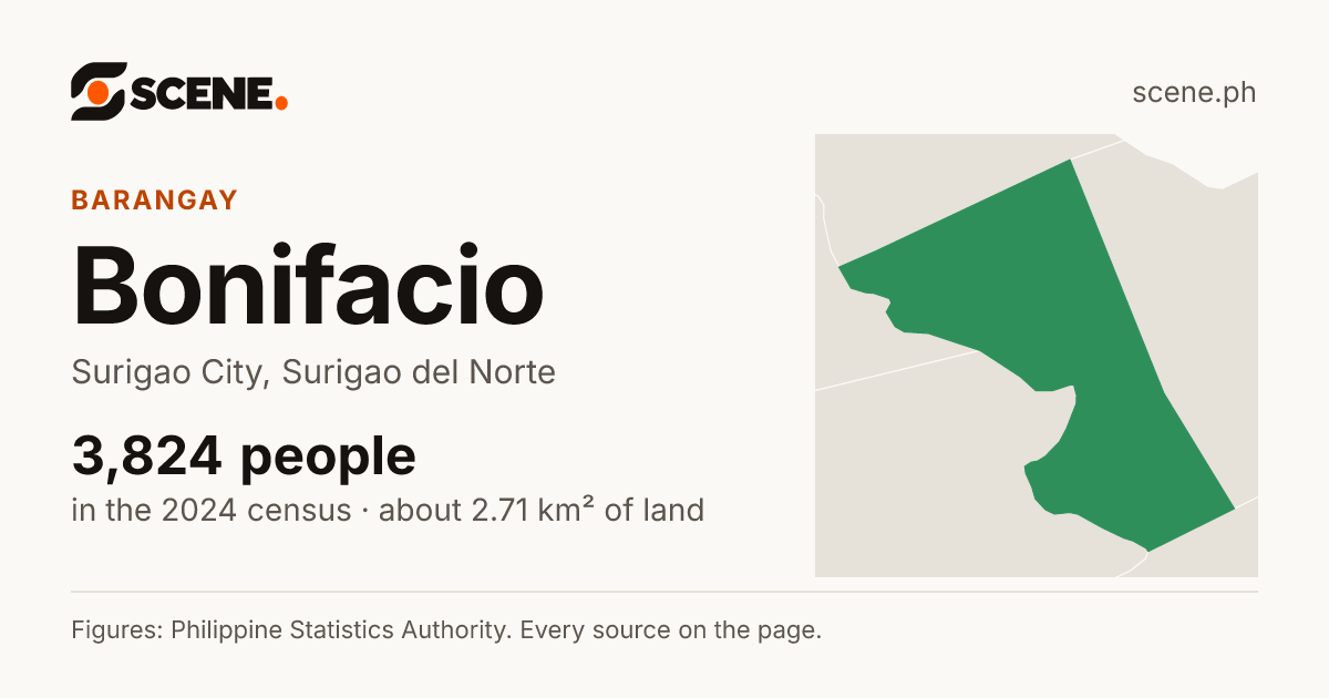 Bonifacio, Surigao City, barangay: 3,824 people in the 2024 census