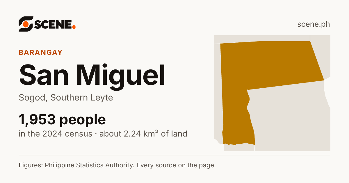 San Miguel, Sogod, barangay: 1,953 people in the 2024 census