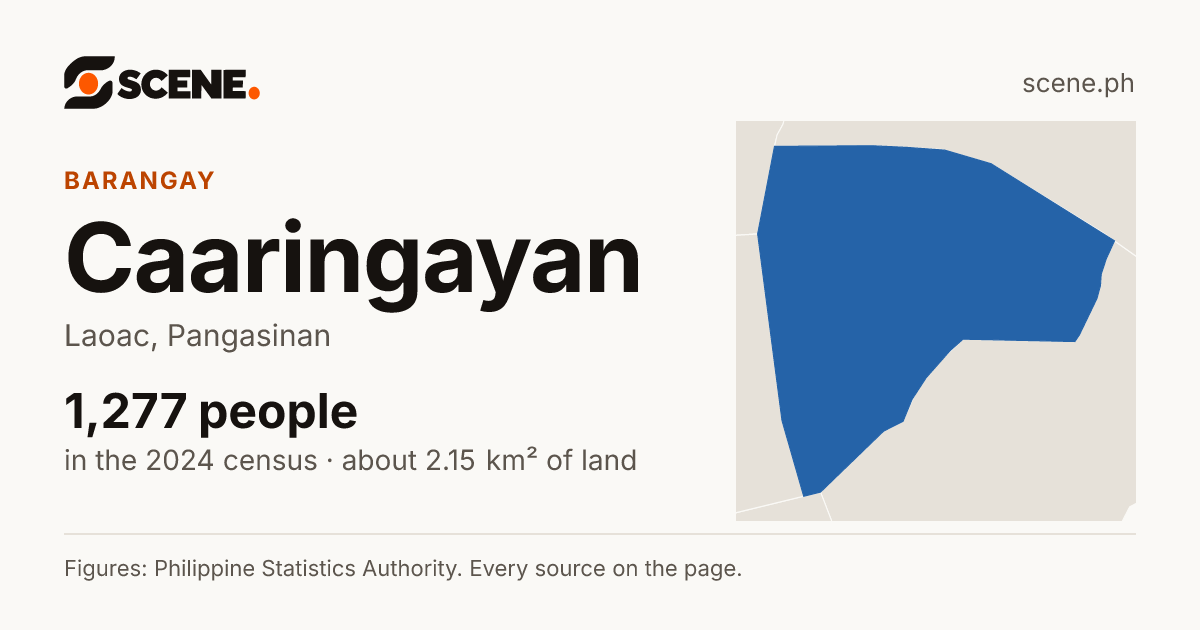 Caaringayan, Laoac, barangay: 1,277 people in the 2024 census