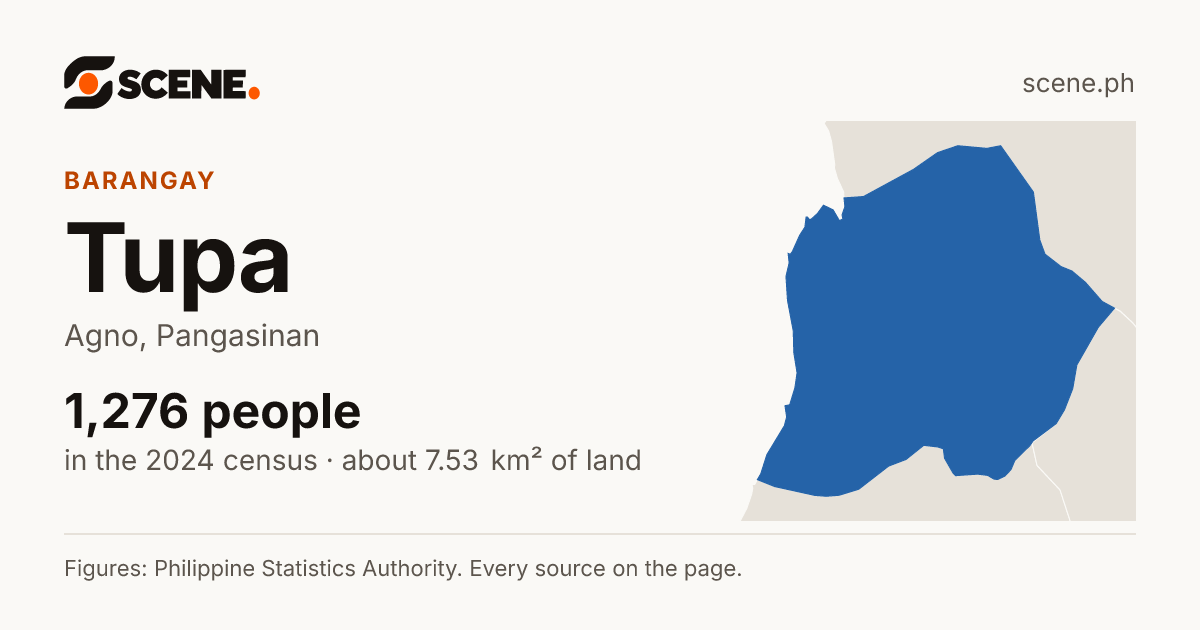 Tupa, Agno, barangay: 1,276 people in the 2024 census