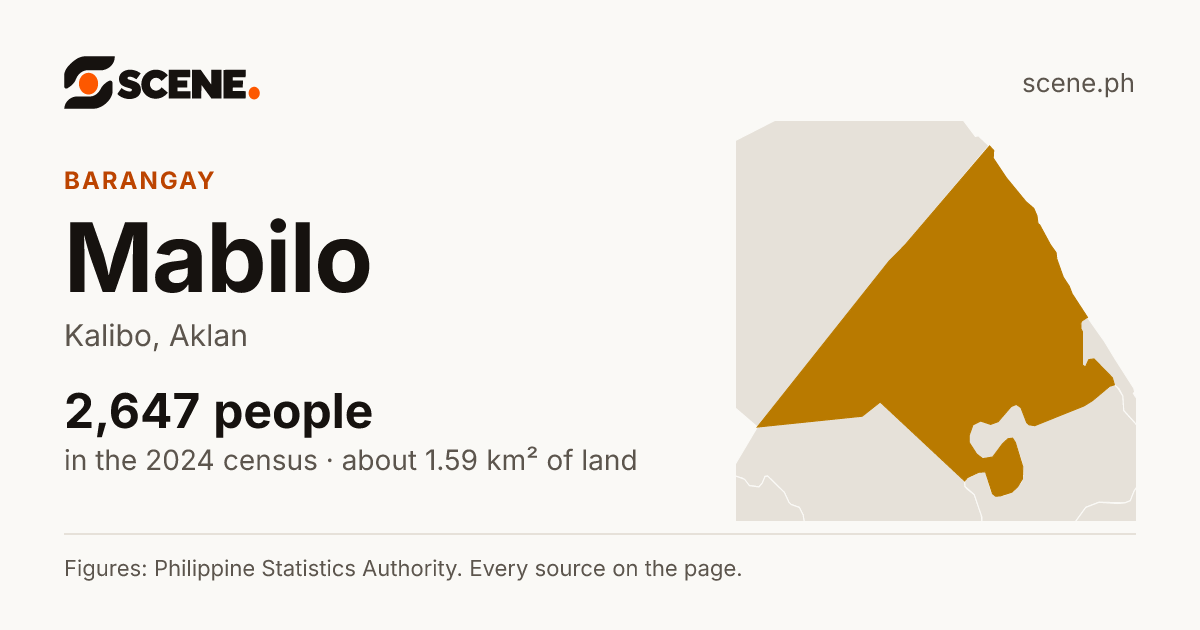 Mabilo, Kalibo, barangay: 2,647 people in the 2024 census