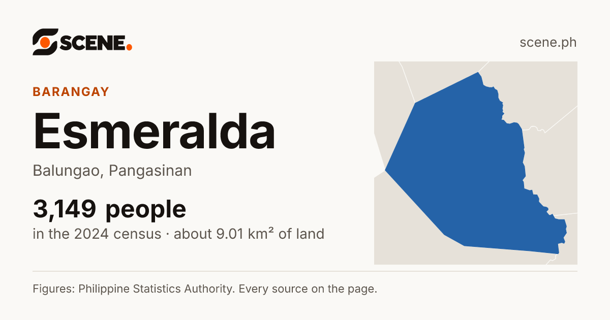 Esmeralda, Balungao, barangay: 3,149 people in the 2024 census