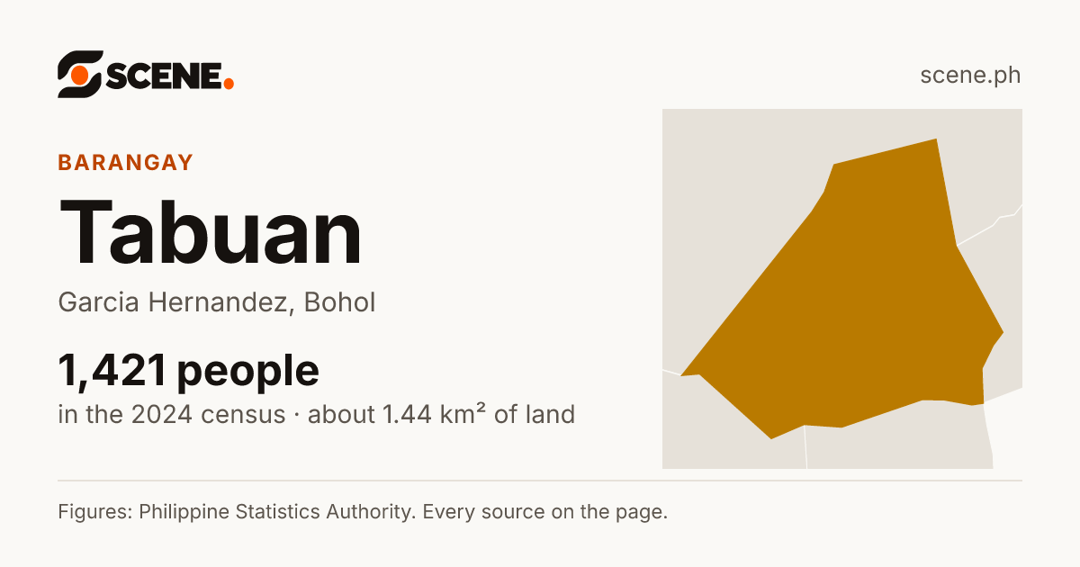 Tabuan, Garcia Hernandez, barangay: 1,421 people in the 2024 census