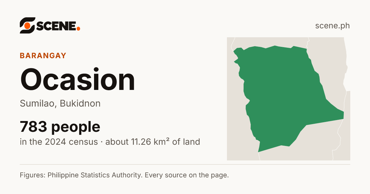 Ocasion, Sumilao, barangay: 783 people in the 2024 census