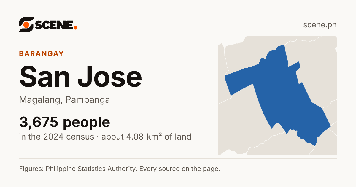 San Jose, Magalang, barangay: 3,675 people in the 2024 census