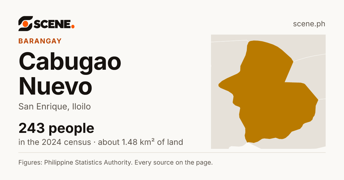 Cabugao Nuevo, San Enrique, barangay: 243 people in the 2024 census