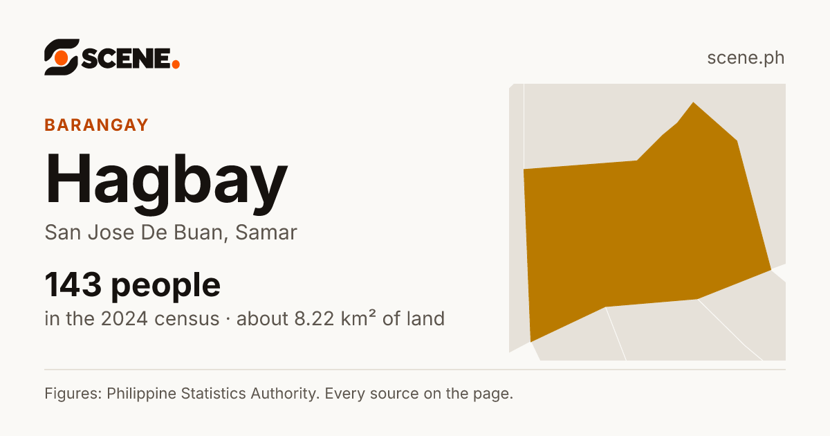 Hagbay, San Jose De Buan, barangay: 143 people in the 2024 census