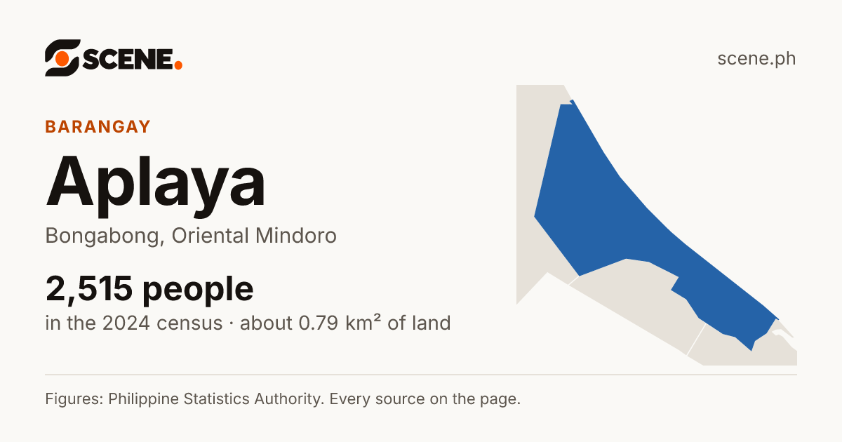 Aplaya, Bongabong, barangay: 2,515 people in the 2024 census