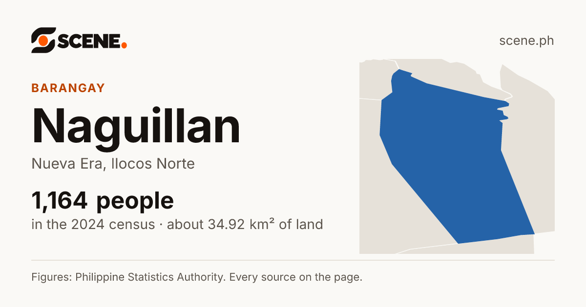 Naguillan, Nueva Era, barangay: 1,164 people in the 2024 census