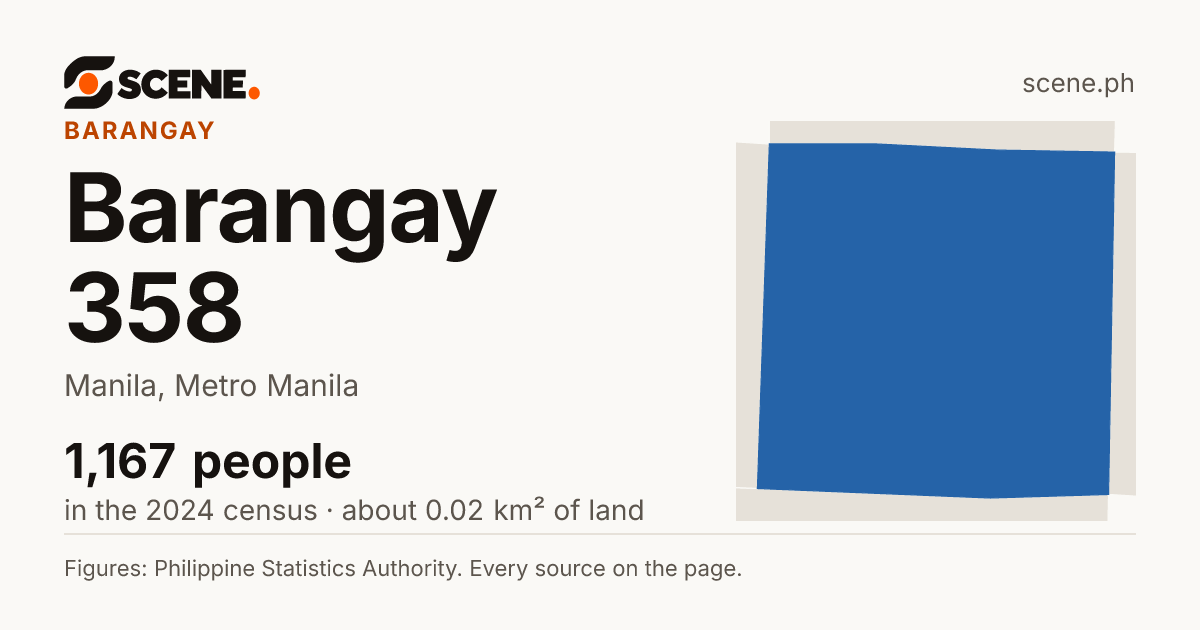 Barangay 358, Manila, barangay: 1,167 people in the 2024 census