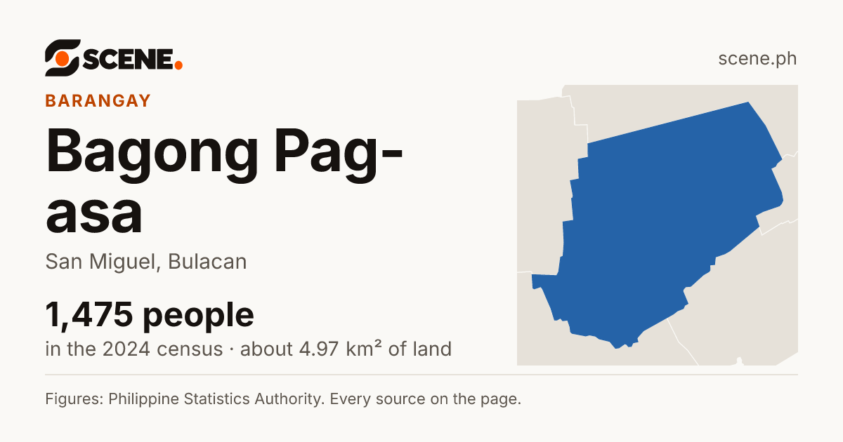 Bagong Pag-asa, San Miguel, barangay: 1,475 people in the 2024 census