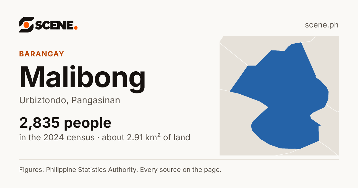Malibong, Urbiztondo, barangay: 2,835 people in the 2024 census