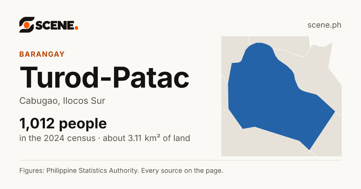 Turod-Patac, Cabugao, barangay: 1,012 people in the 2024 census