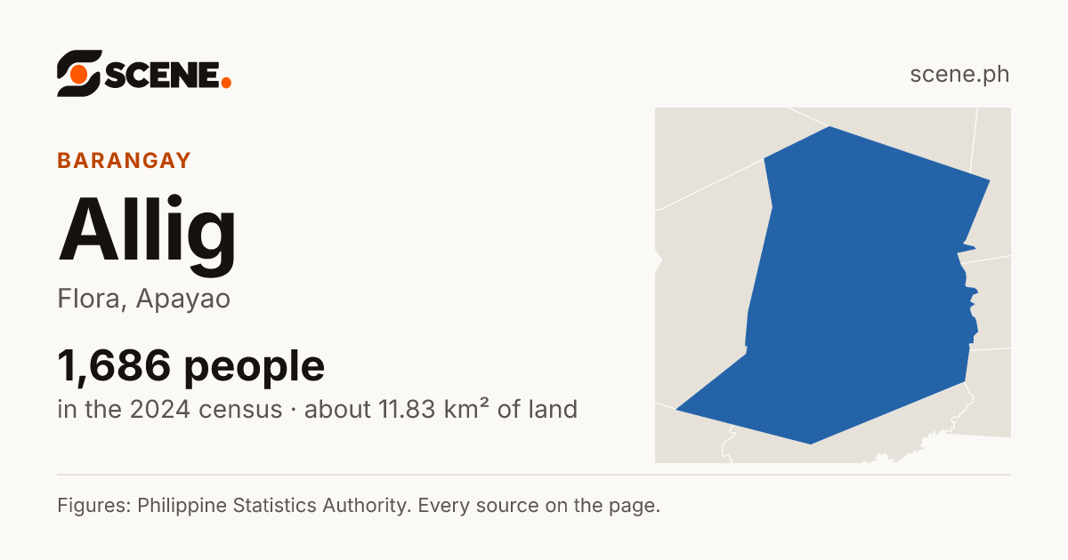 Allig, Flora, barangay: 1,686 people in the 2024 census
