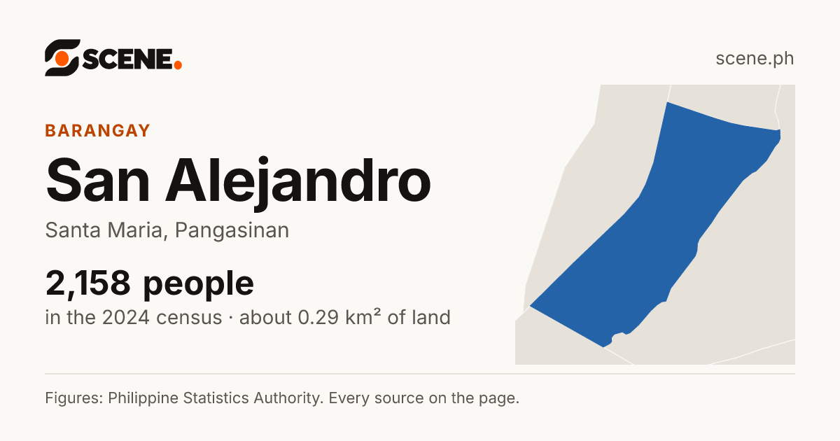 San Alejandro, Santa Maria, barangay: 2,158 people in the 2024 census