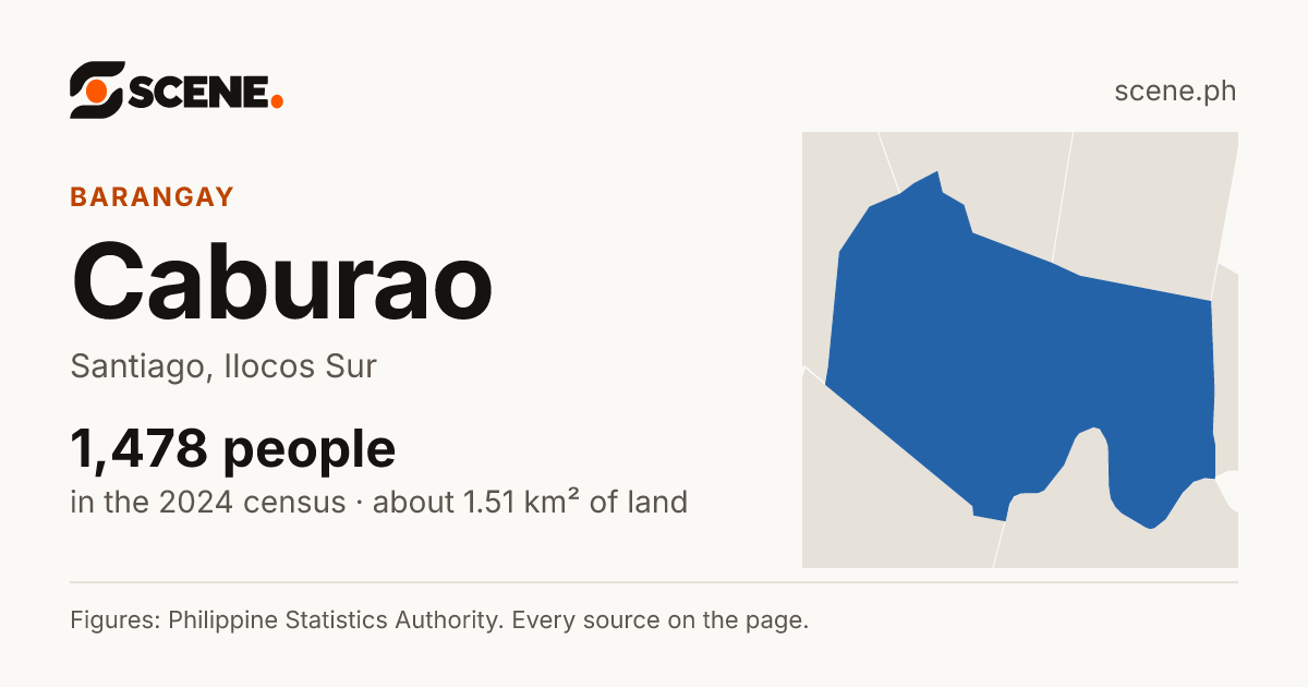 Caburao, Santiago, barangay: 1,478 people in the 2024 census
