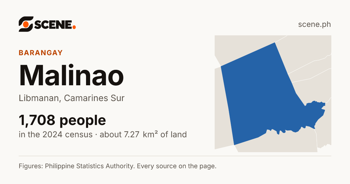 Malinao, Libmanan, barangay: 1,708 people in the 2024 census