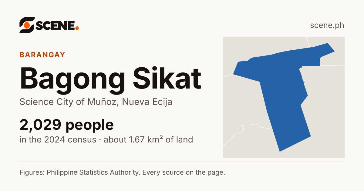 Bagong Sikat, Science City of Muñoz, barangay: 2,029 people in the 2024 census